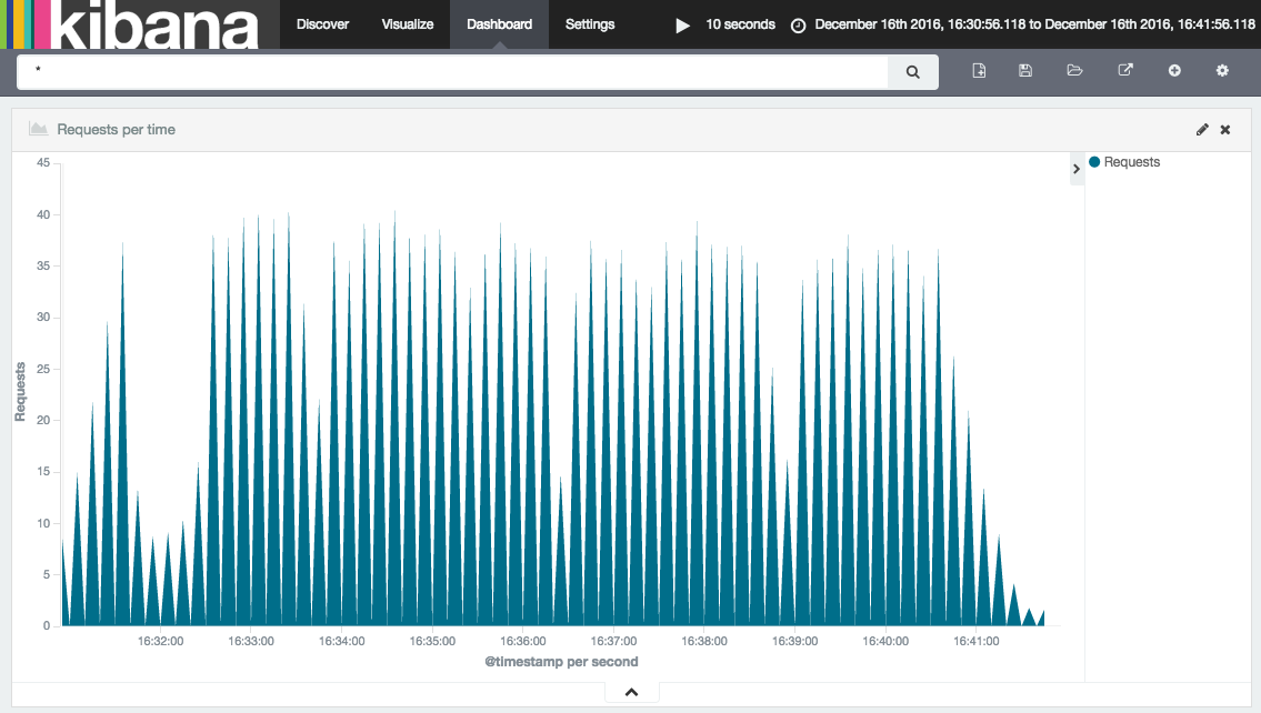 kibana dashboard